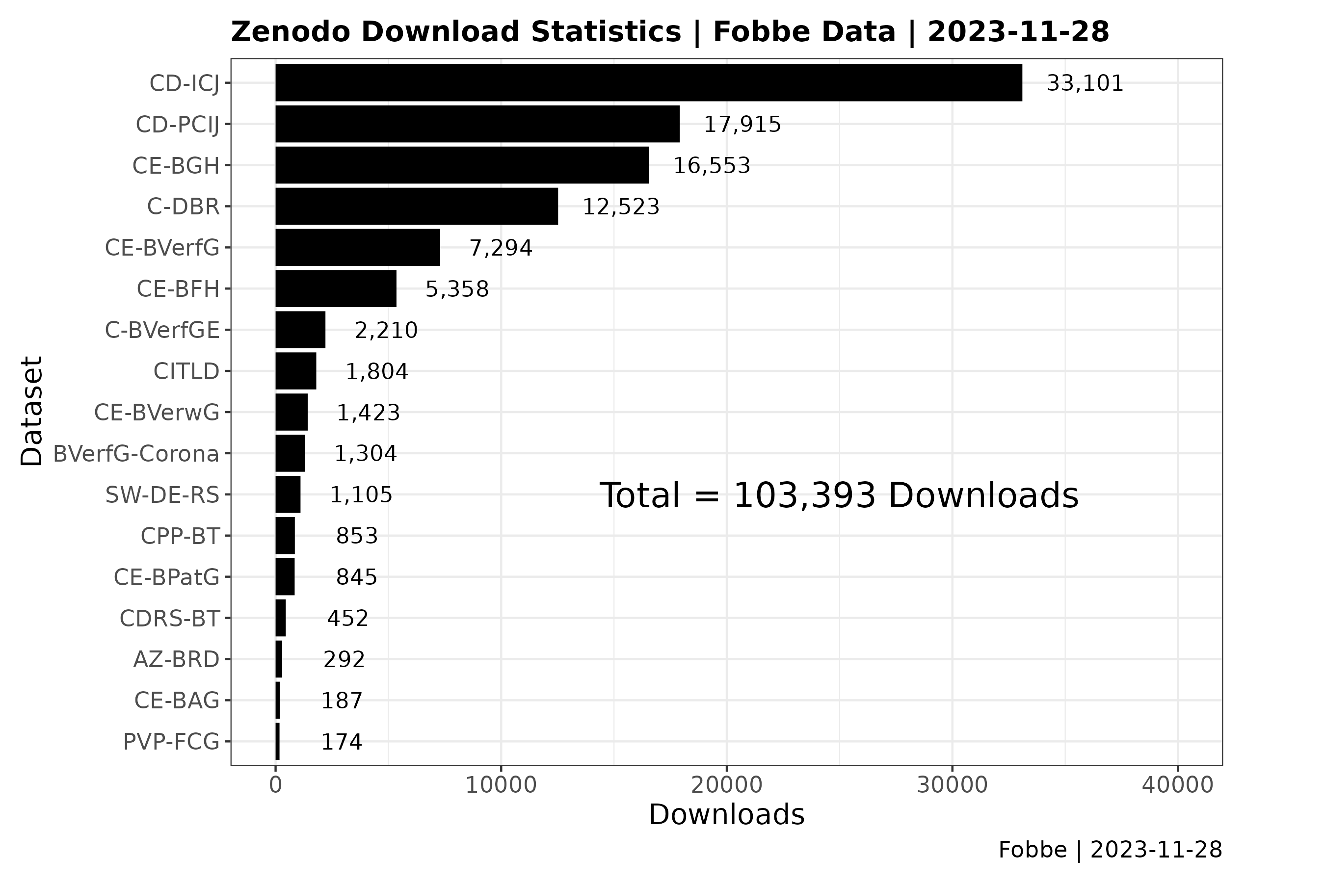 Zenodo Fobbe Download Statistics