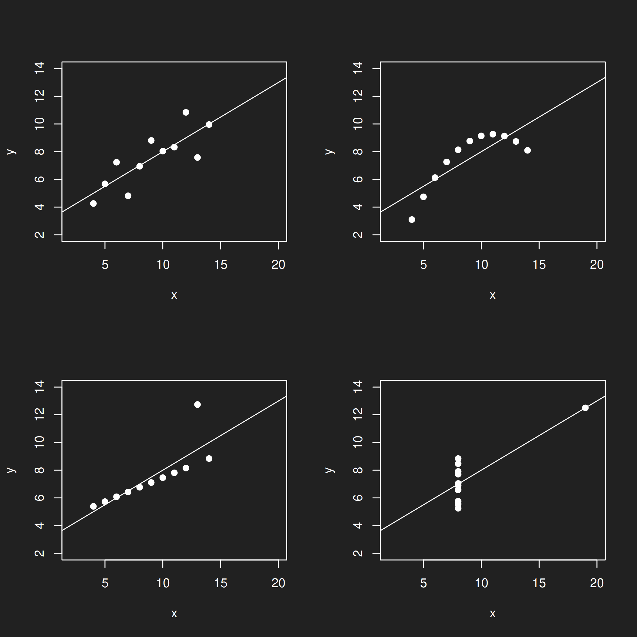 Anscombe's Quartet.