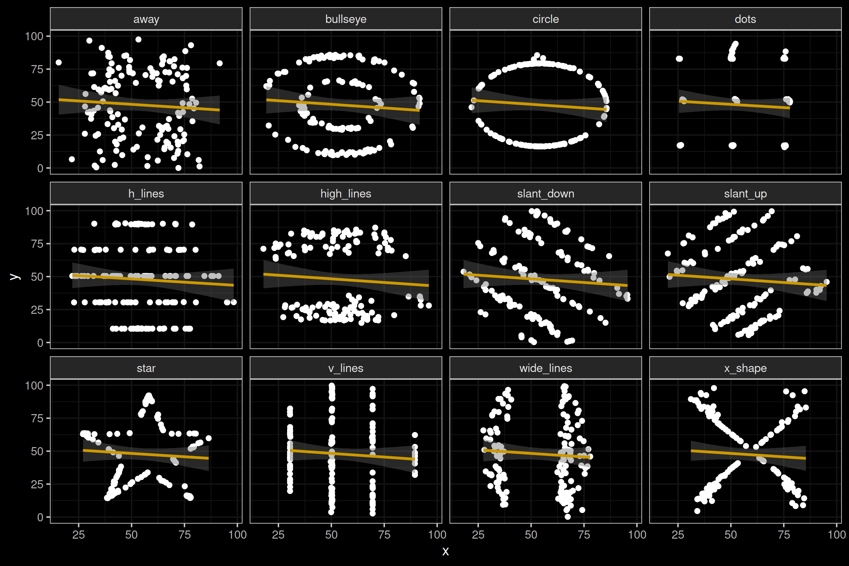 The Datasaurus Dozen with regression lines.